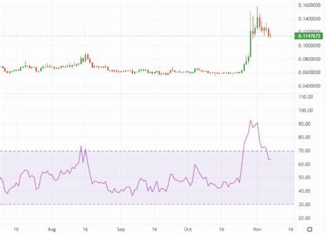 Relative Strength Index, Dogecoin (DOGE), Bitcoin (BTC)
