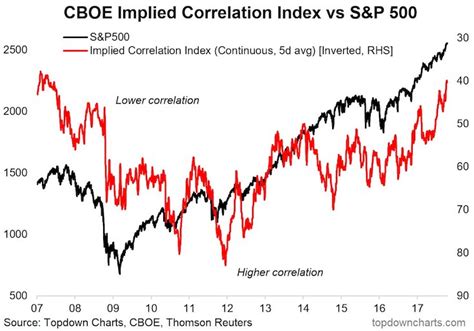 Market Correlation, Miner, Fiat
